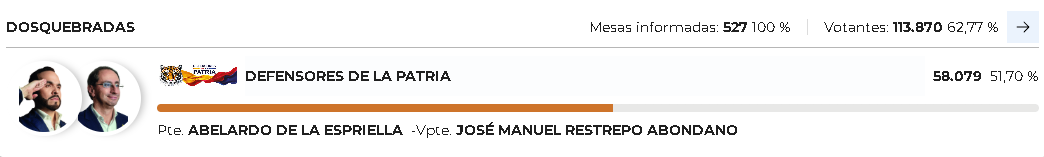 Registraduría Nacional consolidó los resultados finales de la votación presidencial en los catorce municipios de Risaralda 9 registraduria nacional consolido los resultados finales de la votacion presidencial en los catorce municipios de risaralda captura de pantalla 2026 06 22 104930