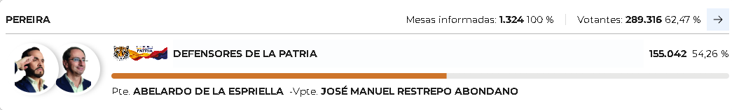 Registraduría Nacional consolidó los resultados finales de la votación presidencial en los catorce municipios de Risaralda 15 registraduria nacional consolido los resultados finales de la votacion presidencial en los catorce municipios de risaralda captura de pantalla 2026 06 22 105015