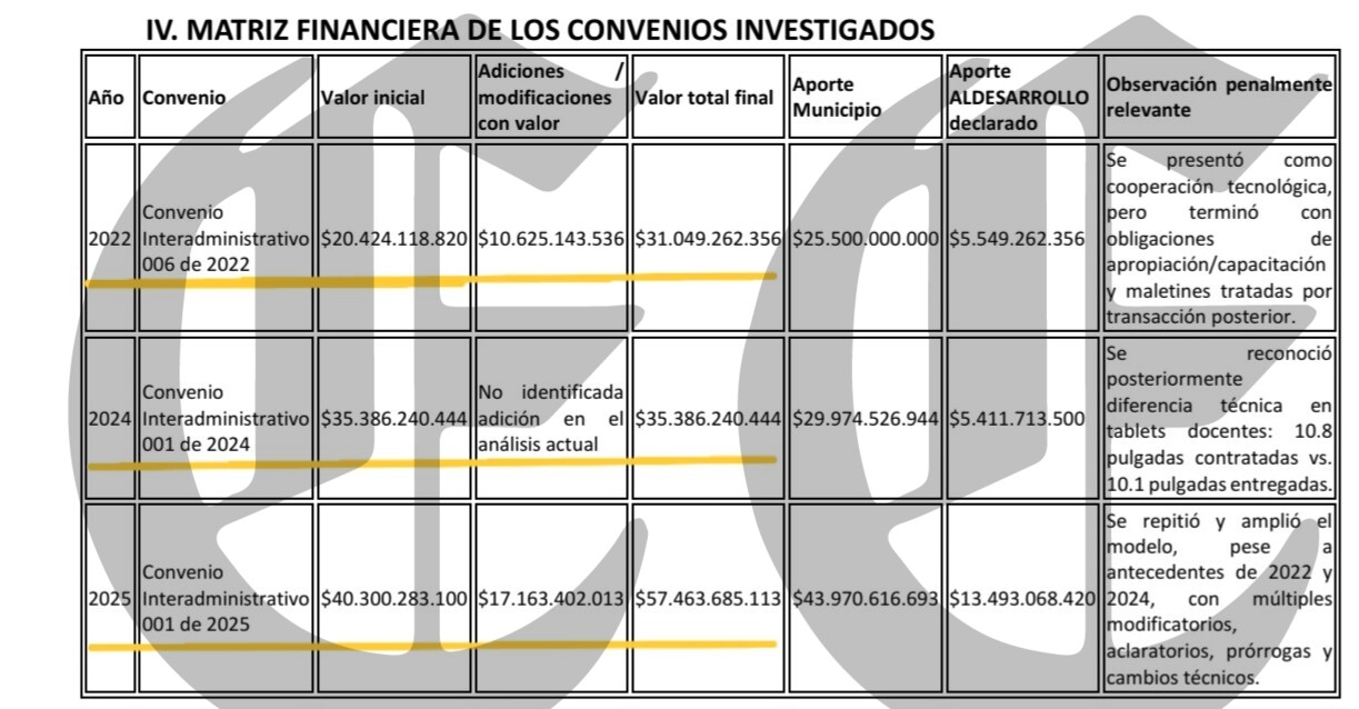 el carrusel digital de armenia 1 contratos por 123 899 millones con aldesarrollo alcalde james padilla y la denuncia en fiscalia conve 05