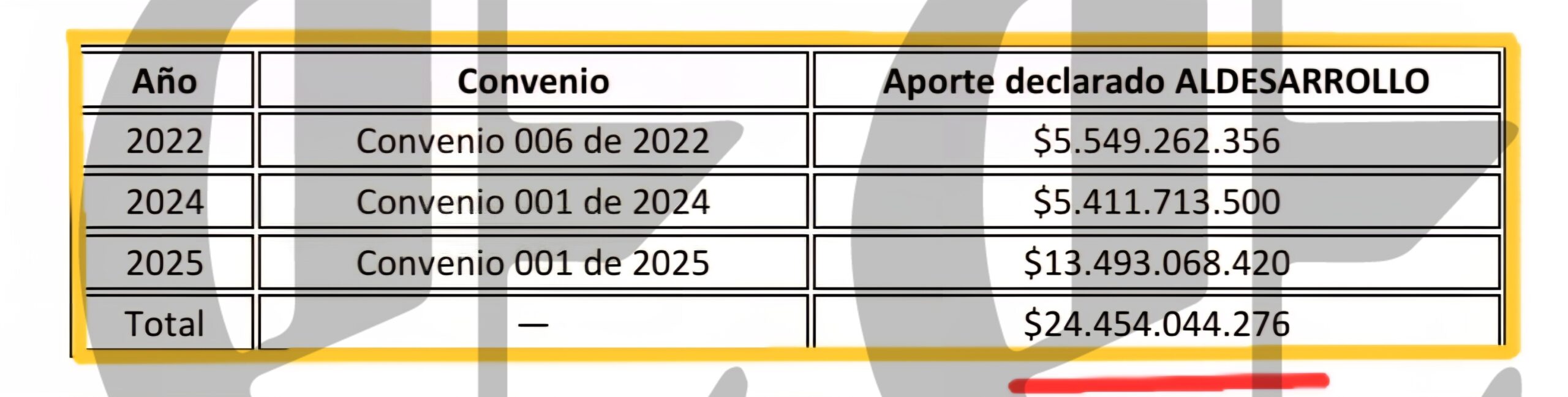 el carrusel digital de armenia 1 contratos por 123 899 millones con aldesarrollo alcalde james padilla y la denuncia en fiscalia convenio 2 scaled