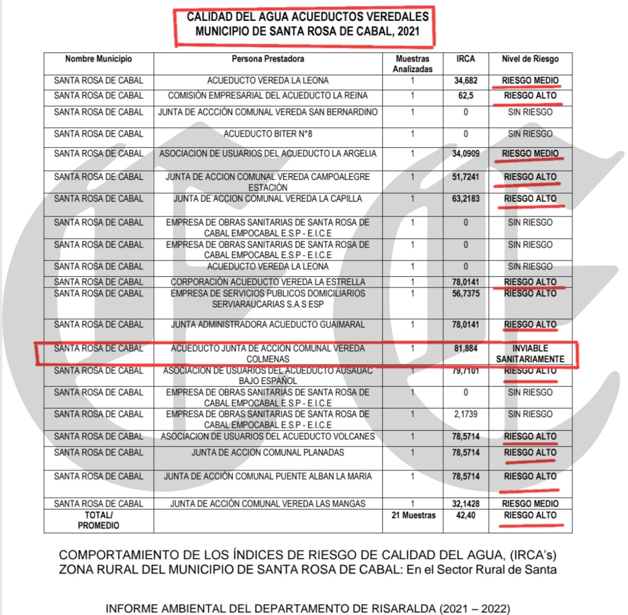 santa rosa de cabal con dos alcaldes del partido verde rajados en medio ambiente corregimientos con agua solo 3 horas al dia o nada agua 2