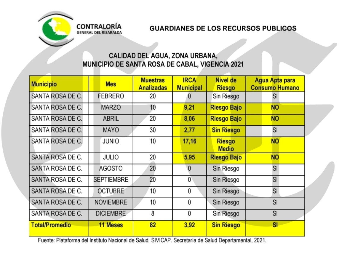 santa rosa de cabal con dos alcaldes del partido verde rajados en medio ambiente corregimientos con agua solo 3 horas al dia o nada agua 3