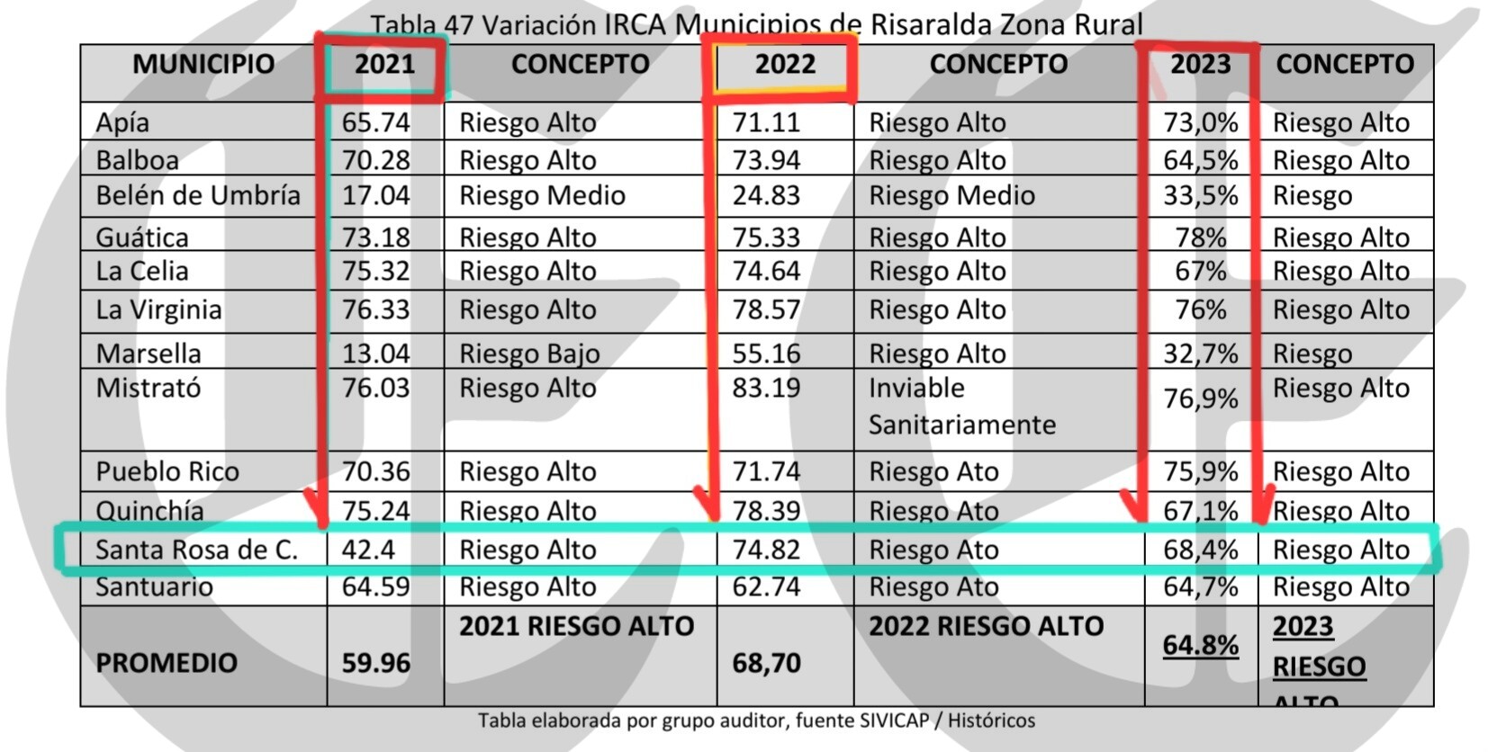 santa rosa de cabal con dos alcaldes del partido verde rajados en medio ambiente corregimientos con agua solo 3 horas al dia o nada agua 4