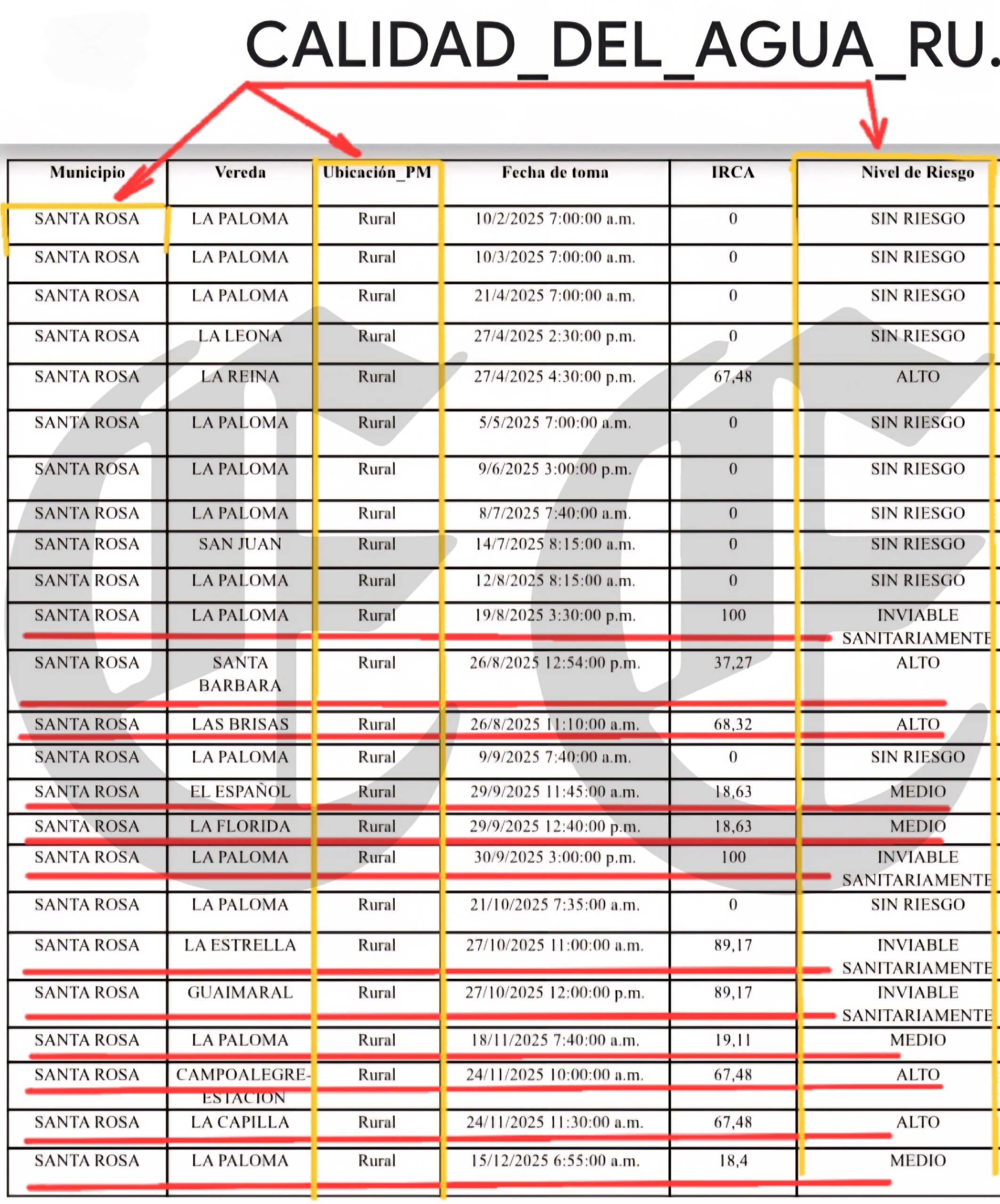 santa rosa de cabal con dos alcaldes del partido verde rajados en medio ambiente corregimientos con agua solo 3 horas al dia o nada agua scaled