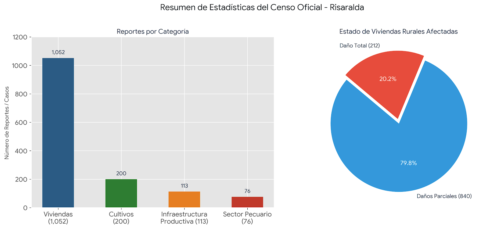 Censo oficial revela 1.088 reportes de afectaciones en la ruralidad de Risaralda tras el terremoto 2 censo oficial revela 1 088 reportes de afectaciones en la ruralidad de risaralda tras el terremoto image