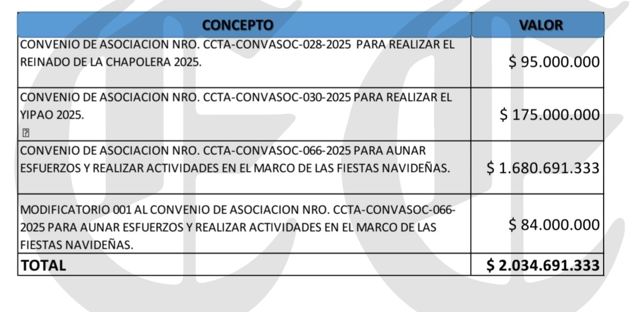 el alcalde james padilla esconde informacion de contratos 3 tutelas por ocultar informacion que solo contesta cuando un juez se lo ordena a