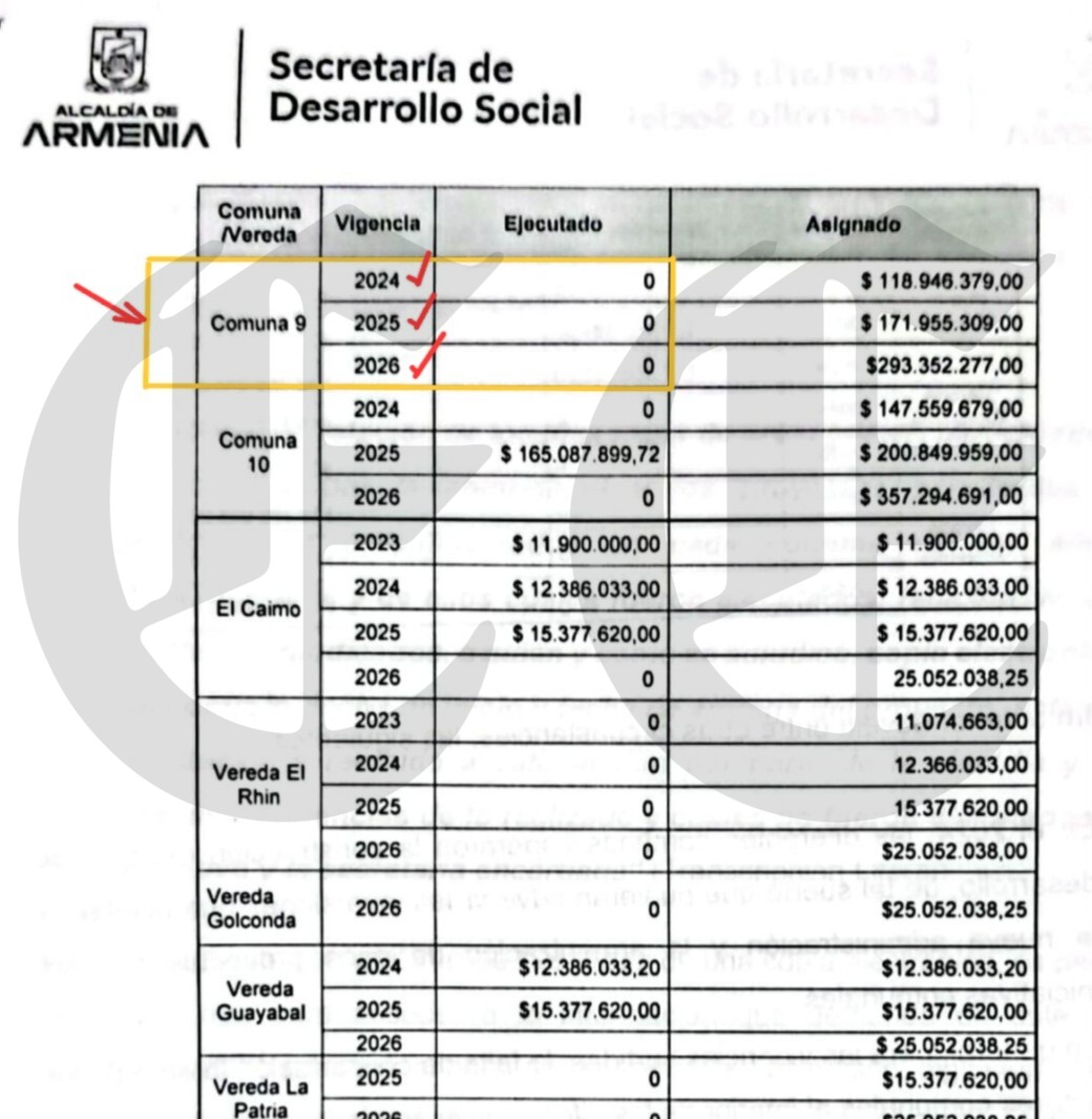 5 873 millones perdidos alcaldia de armenia les hizo conejo a los comunales y ahora quiere hacerle conejo al juez 4