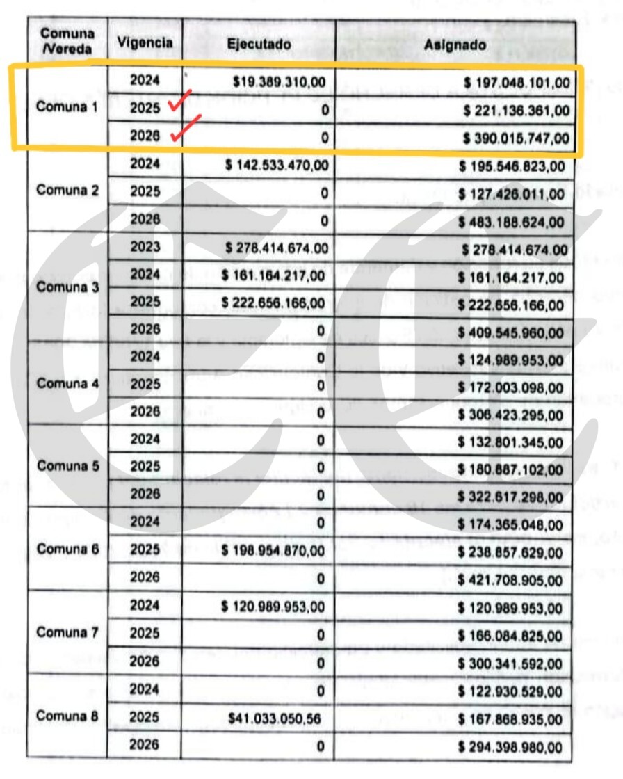 5 873 millones perdidos alcaldia de armenia les hizo conejo a los comunales y ahora quiere hacerle conejo al juez 5
