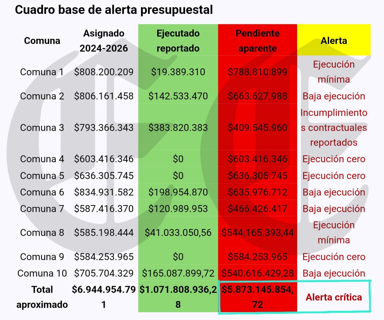 5 873 millones perdidos alcaldia de armenia les hizo conejo a los comunales y ahora quiere hacerle conejo al juez alerta