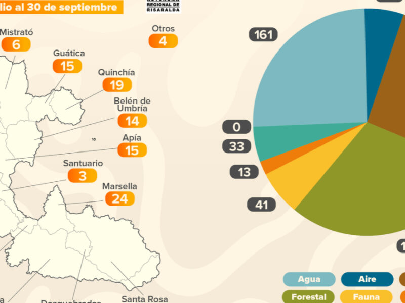 La CARDER atendió más de ochocientas denuncias ambientales durante los meses de julio, agosto y septiembre del 2026